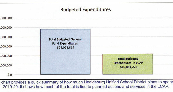 School board reviews district and LCAP budgets