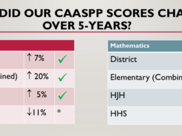 CAASPP scores show district-wide improvement