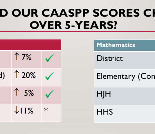 CAASPP scores show district-wide improvement