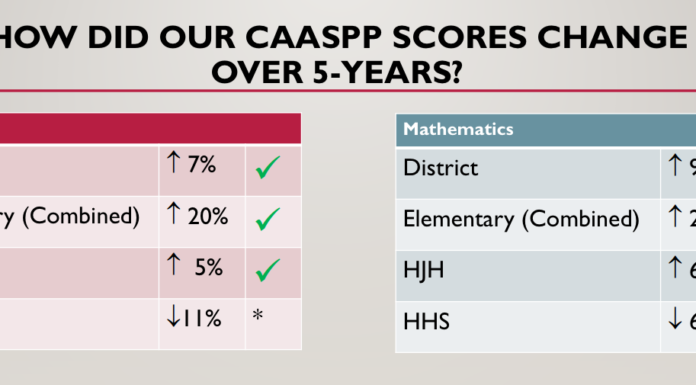 CAASPP scores show district-wide improvement